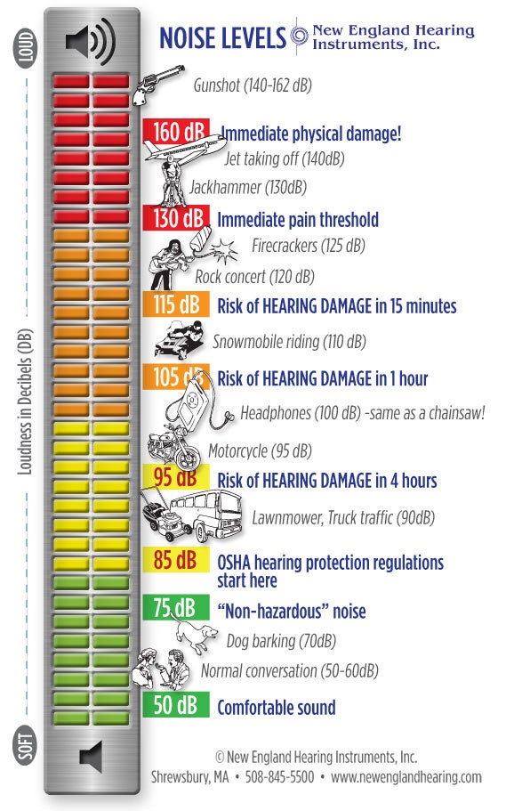 Sound Level Comparison Chart